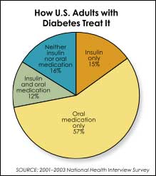 SUCH UNITS COULD EVENTUALLY BE PART OF A MECHANICAL PANCREAS THAT WOULD BOTH SENSE GLUCOSE IN THE BLOOD AND ADMINISTER INSULIN ACCORDINGLY