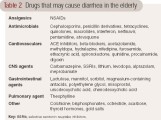 Table 2 Drugs that may cause diarrhea in the elderly