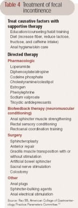 Table 4 Treatment of fecal incontinence