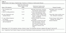 Modified Model of the Stages of Epidemiologic Transition as It Pertains to Cardiovascular Diseases 