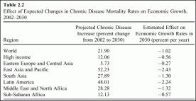 Effect of Expected Changes in Chronic Disease Mortality Rates on Economic Growth